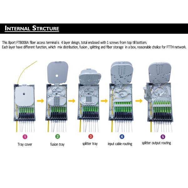 Пяди коробки прекращения волокна IP54 8 сплав ПК сотрясая сопротивления гаван FTTH оптически средней анти- УЛЬТРАФИОЛЕТОВЫЙ серый