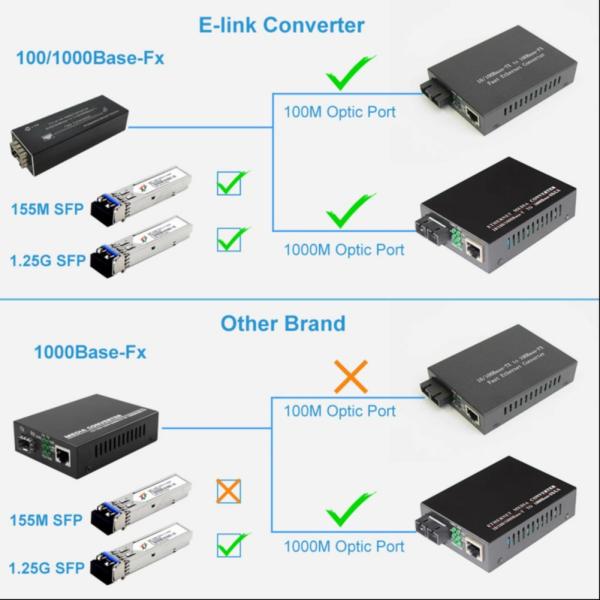 Mini Convertisseur de média Gigabit Ethernet SFP 10/100/1000BASE-T vers 100/1000BASE-X pour caméra IP sur fibre