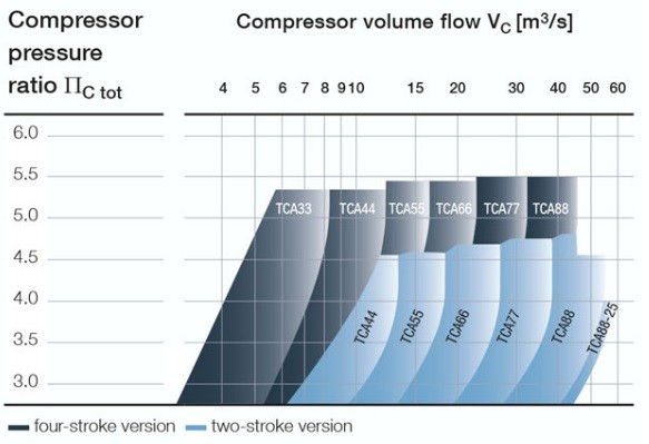 Axial Flow Turbine NA/TCA Series IHI MAN Turbocharger For Marine Diesel Engine