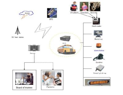 Dual SD card Storage HD Car DVR Internal 3G, 4G, WIFI and GPS module optional for school bus