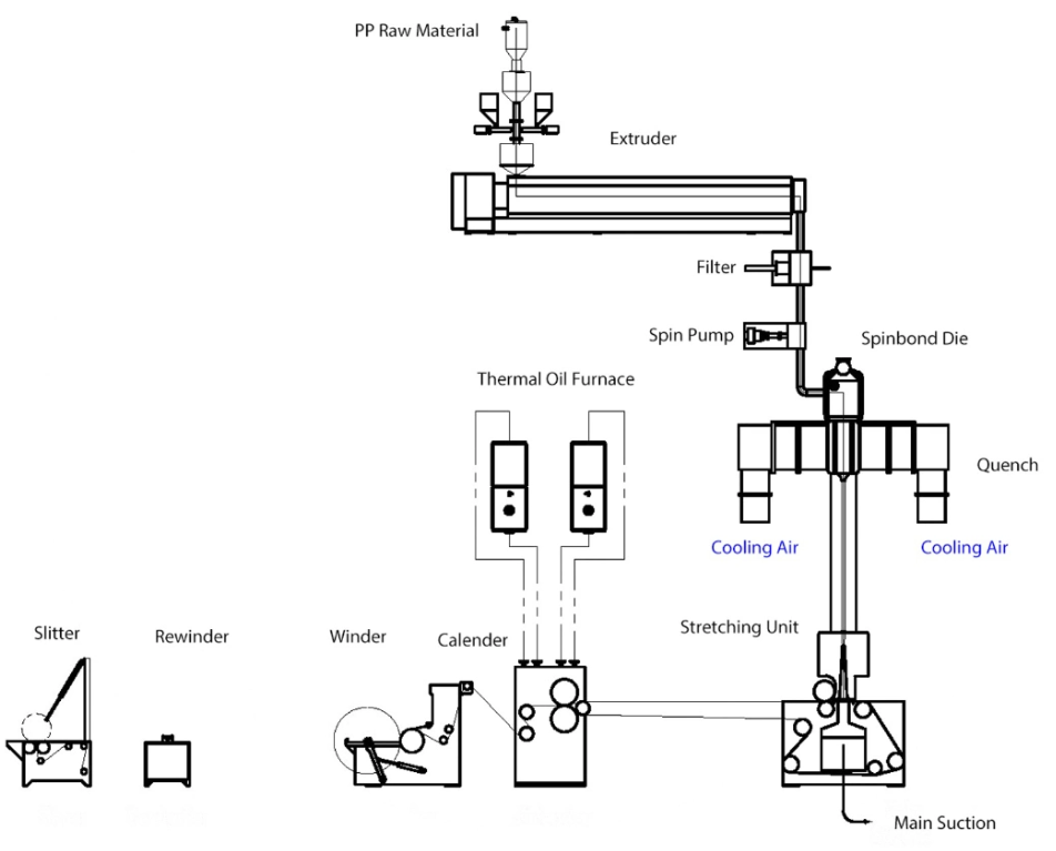 Spunbonded Spinneret Die Spinning Board Non Woven Production Line