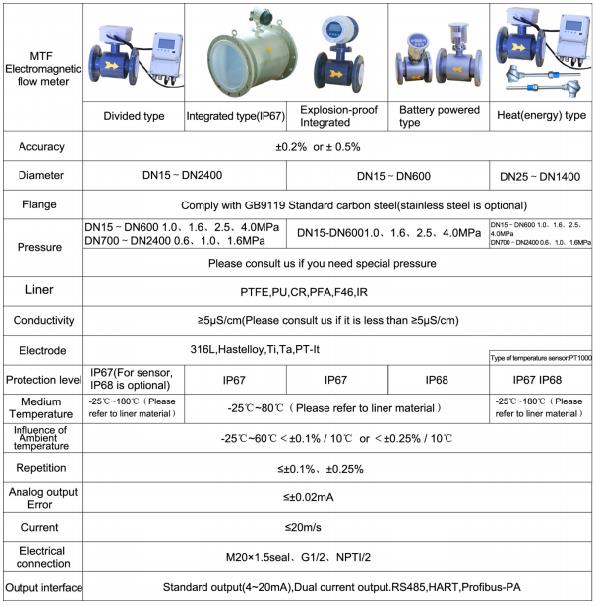 Измеритель прокачки ХАРТА SUS304 Profibus вкладыша PTFE электромагнитный