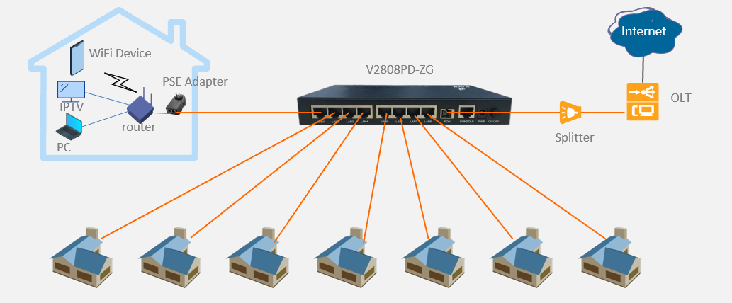 VSOL V2808PD-ZG GPON PoE ONT 8FE With Reverse PoE Layer 2 Ethernet Switch