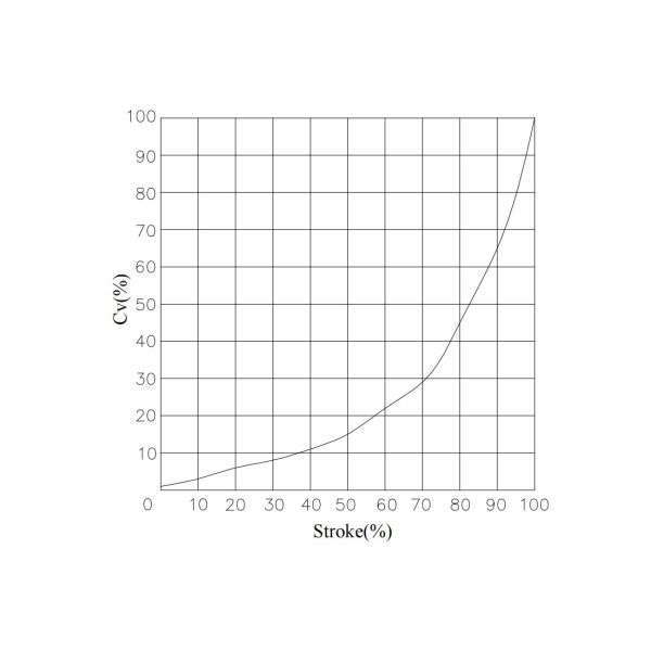 V Notch Ball Control Valve ANSI Class 150 300 600 Nominal Pressure