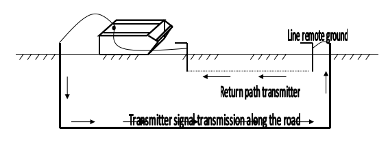 Sistema de localización de fallas de cable subterráneo para detectar fallas