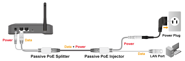 Gigabit Passive Poe Injector and Splitter Kit