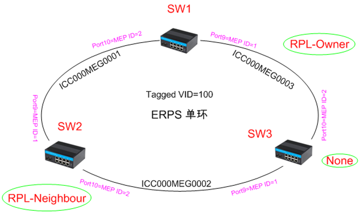 Управляемый коммутатор 90 Вт PoE Гигабитный волоконный Ethernet L2+ Управляемый 240 Вт / 480 Вт / 720 Вт Бюджет CE