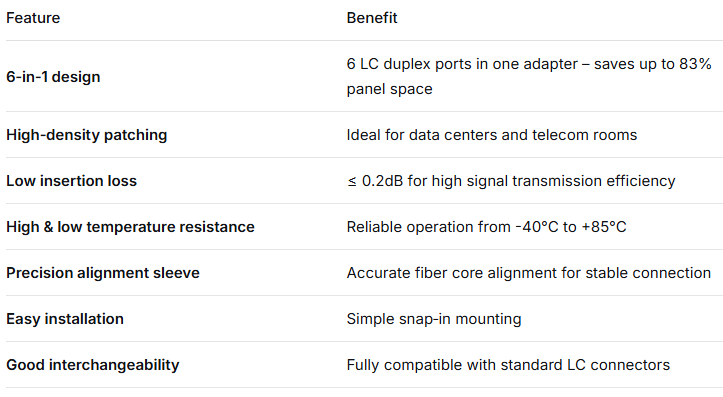 LC 6‑Way Adapter – 6‑in‑1 LC Duplex, High‑Density Fiber Adapter, Low Insertion Loss, for Data Center & FTTx High‑Density Patching