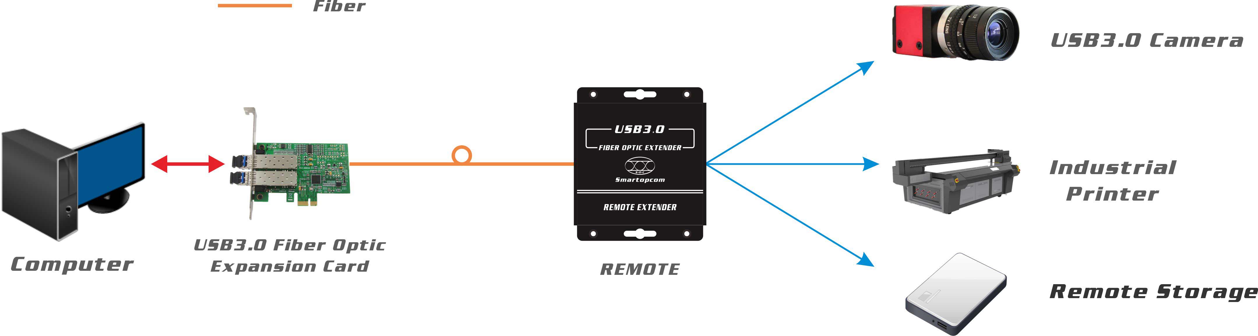 4 порта USB 3.0 Fiber Extender Multi Mode 300 метров