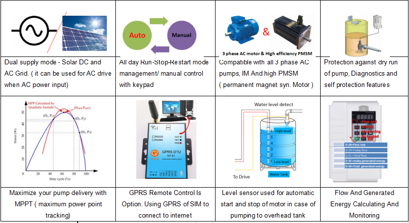 Дистанционное управление инвертора GPRS насоса экрана 480VAC MPPT VFD LCD солнечное