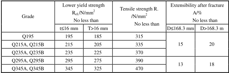 Трубка ГБ/Т 3091 К195 К215А/Б сваренная К235А/Б стальная для доставки жидкости низкого давления