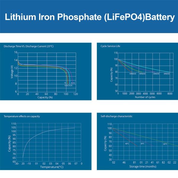 150Ah Replace SLA Battery With Lithium 12.8V For RV Boat Electric Trolley