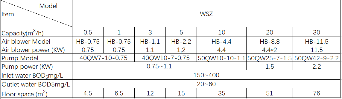 Automatic Domestic Sewage System Equipment for Farms Integrated Sewage Treatment Plant