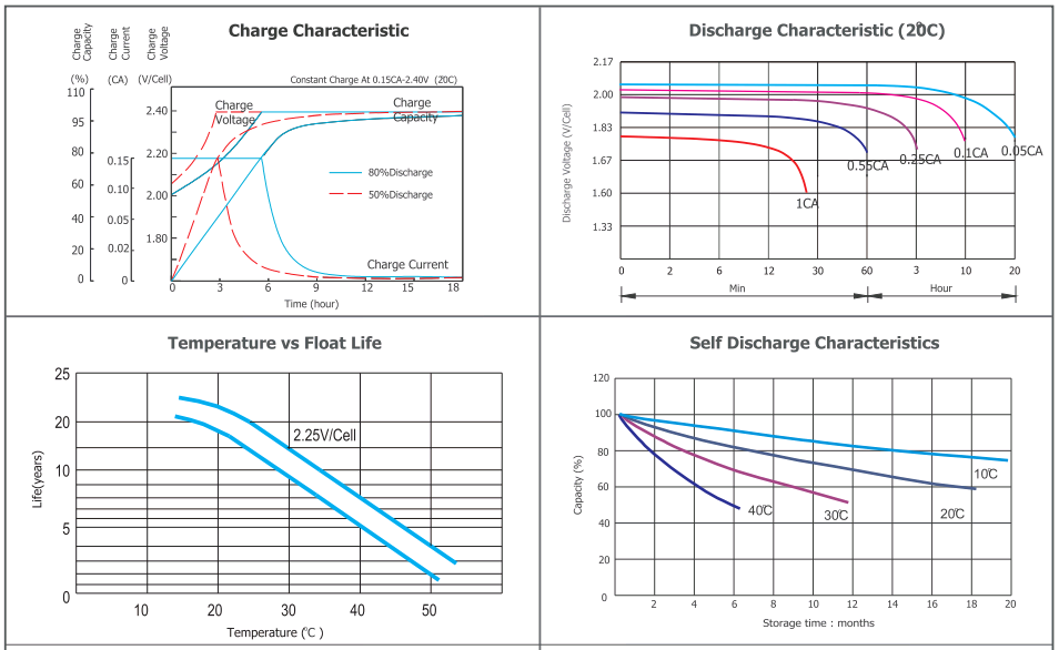 Long Service Life Pure Gel Battery , Deep Cycle Gel Battery 2150Ah Rated Capacity