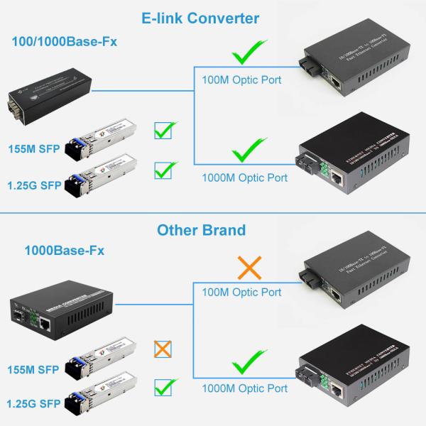 Micro Mini 10/100/1000BASE-T to 100/1000BASE-X SFP Media Converter