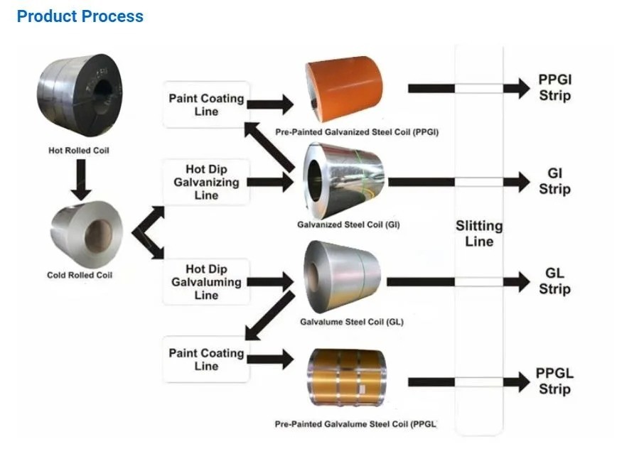 Цвет покрыл Galvalume Ppgl стальная катушка покрывает 750mm для украшения