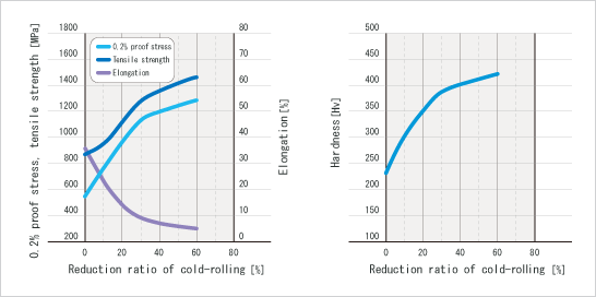 NAS XM 19 Nickel Based Alloys