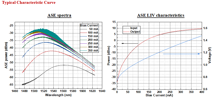 1550nm Polarization Maintaining SOA Butterfly with 15dbm Max Output Power for Optical Communication