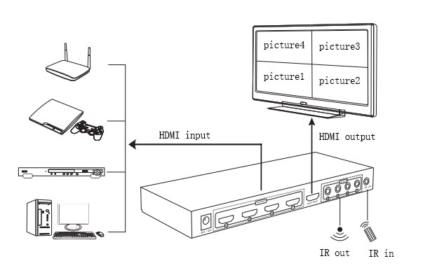 4x1 HDMI Multiviewer переключает 4 сигнала HDMI на один дисплей HDMI