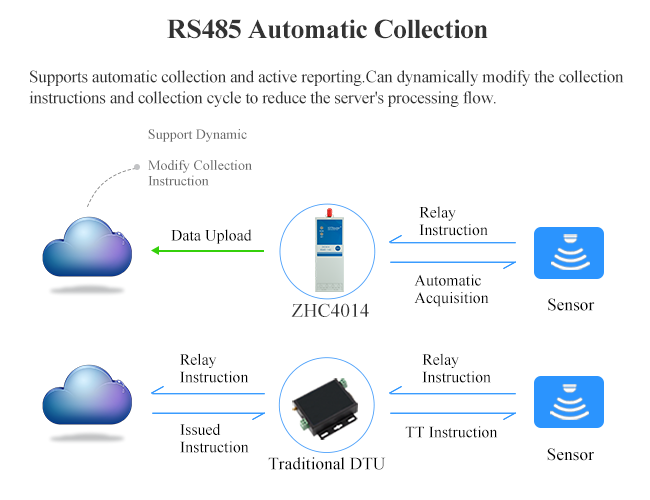 Сериал к клетчатому электропитанию AC 220V терминального блока модуля 4G Din удаленному