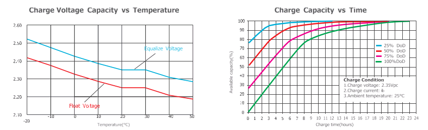 Grey Appearance 2V1200Ah OPzV Pure Gel Battery 2.25 - 2.29V Float Charge Voltage