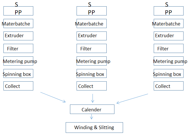 1200mm 800KW Spunbond Nonwoven Fabric Machine Air Drawing High Speed