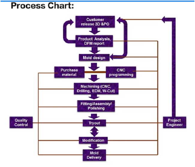 пластиковая прессформа впрыски для термометра контакта инфракрасного раковины медицинских служб пластикового по-настоящему медицинского не
