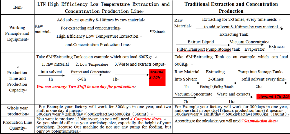 1500kg/масло оборудования фармацевтическое CBD извлечения травы часа молекулярное все еще