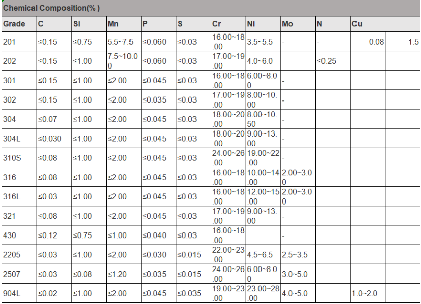 Tuyau carré 201 304L sans couture 310 316L d'acier inoxydable de JIS ASTM 304