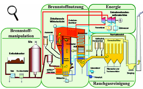 30t/H Rice Husk Fired Circulating Fluidized Bed Boiler High Degree Automation