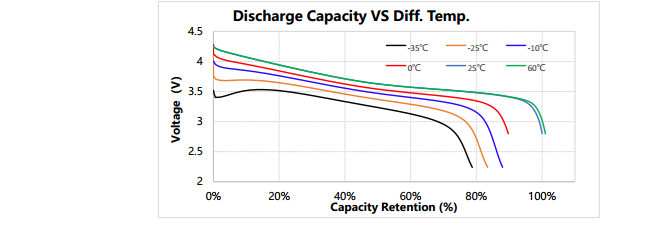 5C быстрая батарея 34Ah разрядки NCM обязанности 10C для PHEV и BEV