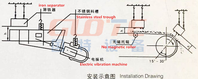 Сепаратор для разжигания железной руды