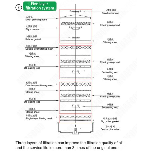 Oil- Cooking Fryer Oil Filter for Sale Small Oil Filter Manufacturers Stainless Steel New Product 2020 1.03-2.0m2 30-80l/min HDF