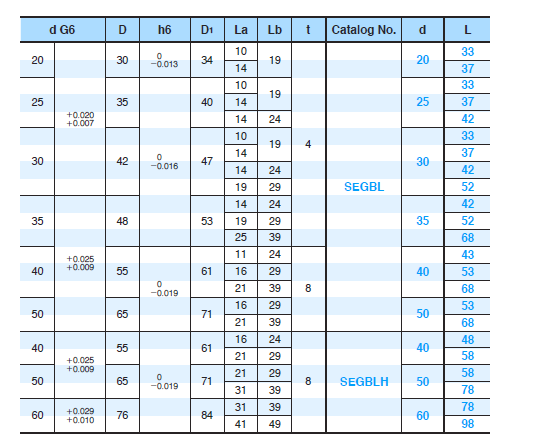 SEGBL SEGBLH LONG Type Ejector Guide Bushing SO#50SP2 Bronze With Graphite