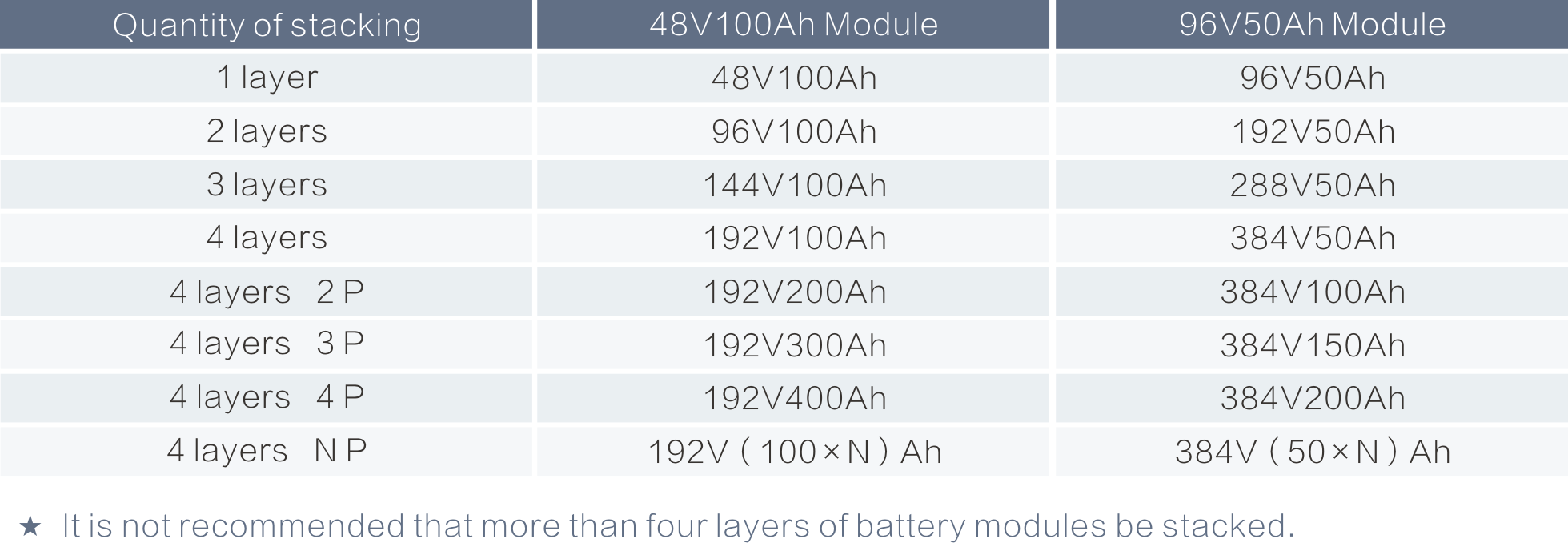 HV 48V 96V 144V 192V 288V 384V штабелируя систему батареи для накопления энергии домочадца