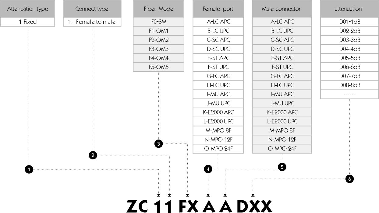 Женщина LC APC к мужчине LC APC затыкает в амортизаторе 1 фиксированного волокна оптически - 25dB
