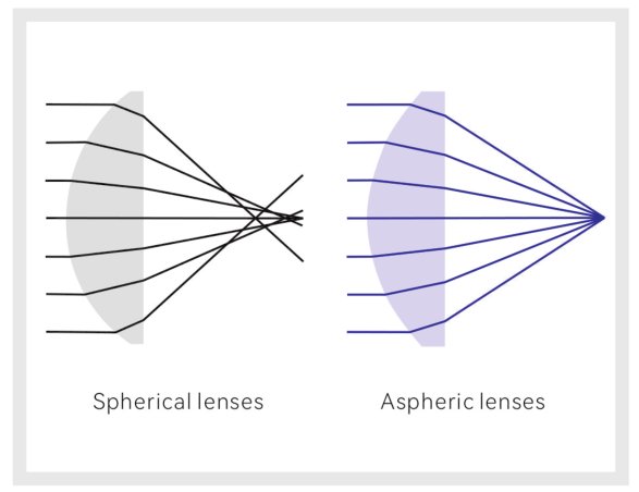Customizable Aspherical Lens High Precision Polishing Optical Lens With Anti Reflection Coating