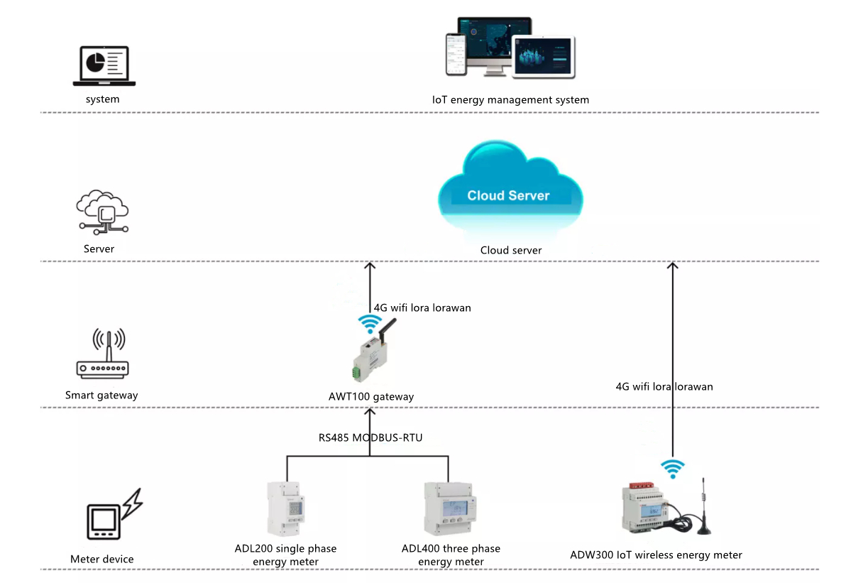 Платформа управления энергией Iot счетчика энергии ADW300 Acrel беспроводная для Microgrid