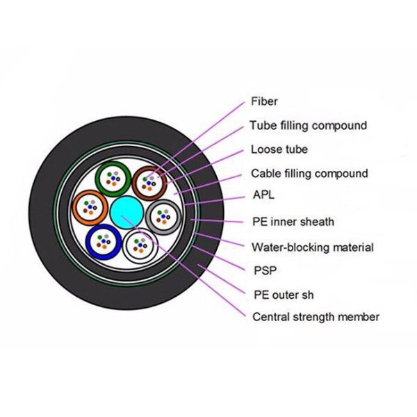 Режим кабеля GYTA53 GYTS53 на открытом воздухе сразу оптического волокна захоронения бронированный сразу похороненный одиночный