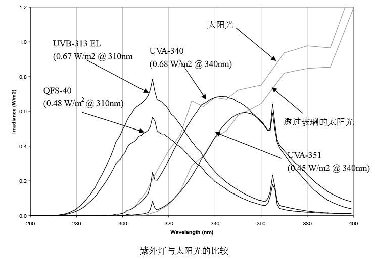 ISO 4892-1 ПЛК сенсорный экран UVA UVB Ускоренное старение Экологическая испытательная камера