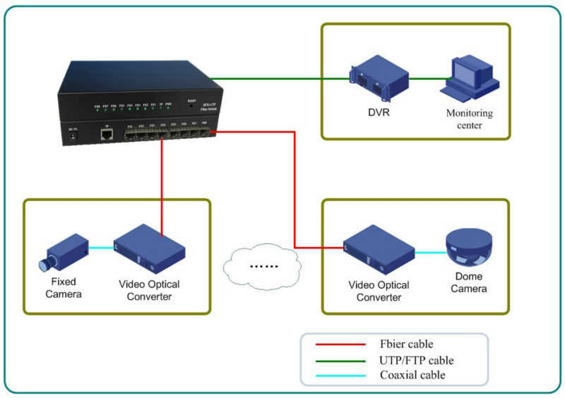 Переключатель 100BASE оптического волокна 8×1 - Fx 1 10/100BASE - SC Tx DF SM 1310nm 20KM