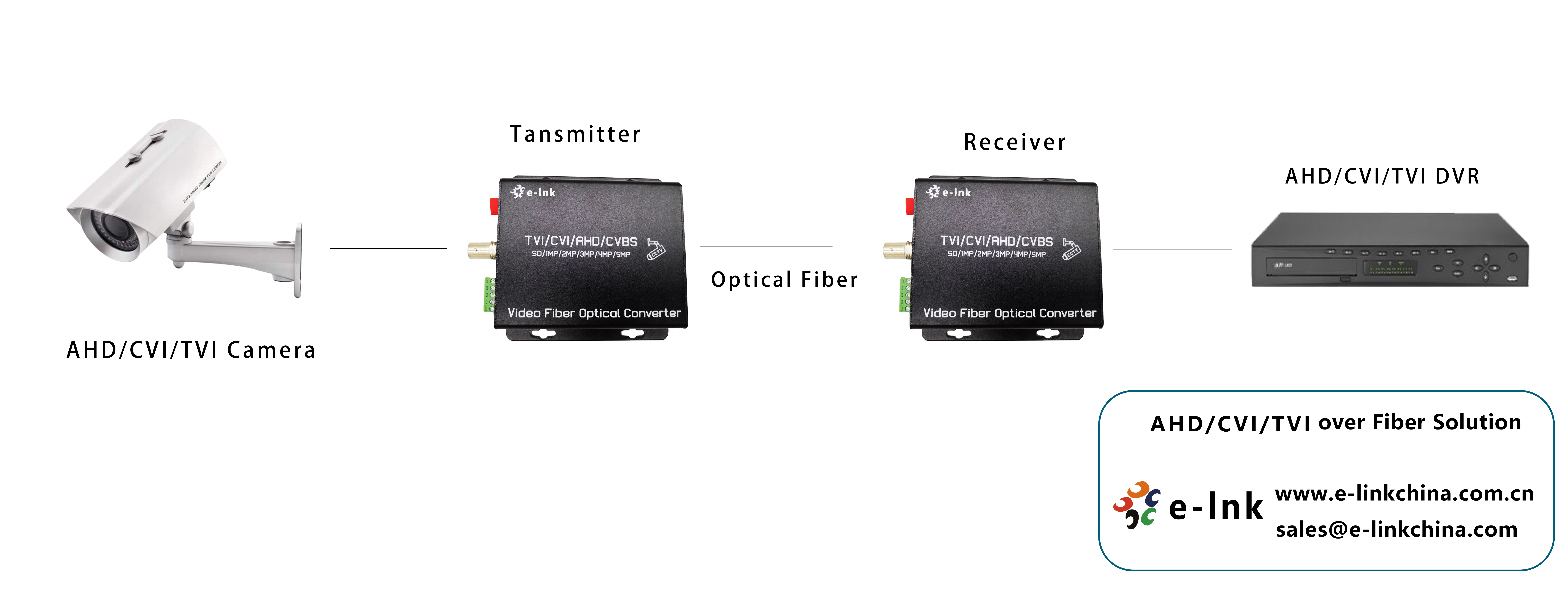 1Ch 5MP HD-Video 4-in-1 Video Fiber Converter Support 5MP 4MP 3MP 1080P 720P Camera