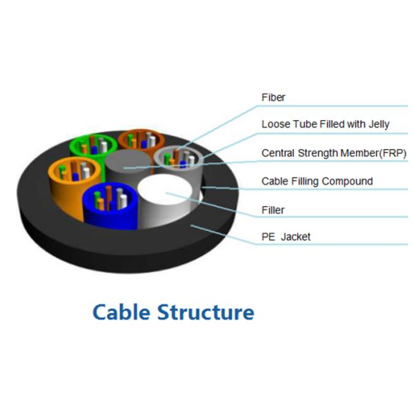 GYFTY tout le câble optique extérieur diélectrique de fibre pour le conduit et l'antenne de HTTP CATV