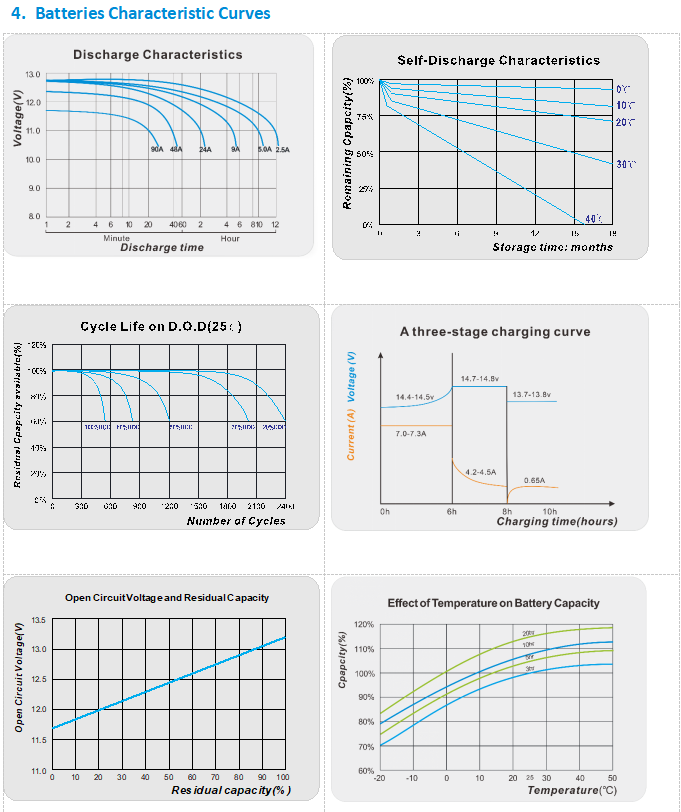 OEM ABS 55.3Ah 12 Volt Sealed Lead Acid Battery For E-Tricycle Cycle life >450times