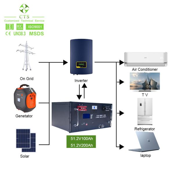 Sistema longo do armazenamento de energia do bloco 48V 100AH 200AH 5KW 10KW da bateria do ciclo de vida BMS Lifepo 4