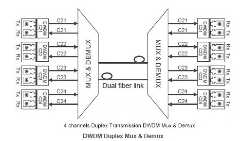 одиночный режим SMF 28E 1610nm FC UPC 1100G 8CH MUX DEMUX DWDM