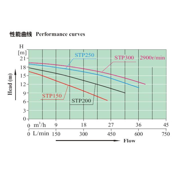 3.0HP Plastic Swimming Pool Pumps Single - Phase For Sea Water Circulation