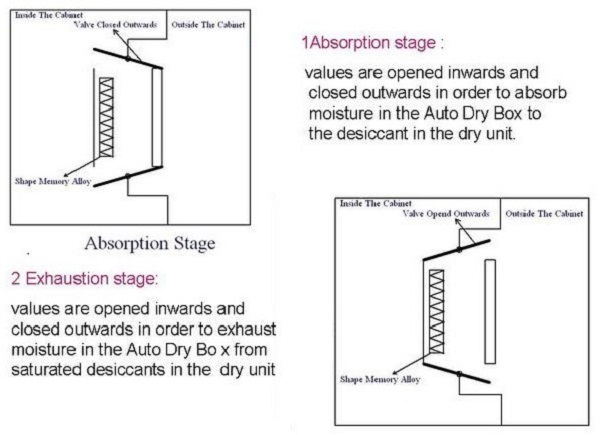 Шкафа газа азота двери RH полупроводники коробки/Dehumidifier одиночного сухие в лаборатории, штоке