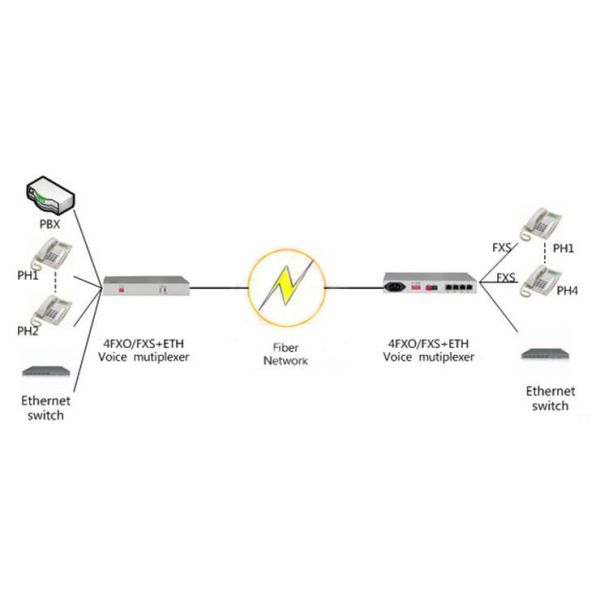 телефонные линии FXO оптического волокна локальных сетей 4Ch 100M FC FXS