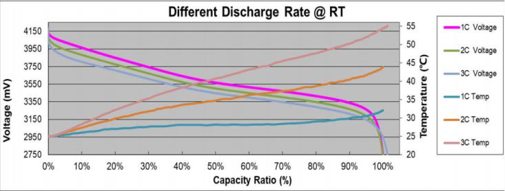 Сильнотоковый автомобильный аккумулятор батареи 48В 48Ах полимера иона лития разрядки электрический